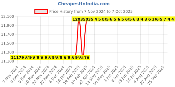 moglix.com Totem IS-6175 2x0.4mm Uncoated HSS-E Long Spiral Pointed Tap totem Price History Graph from 7 Nov 2024 to 7 Oct 2025