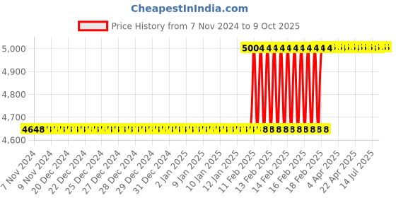 moglix.com Totem IS-6175 30x1.5mm Gold C Type HSS-E Long Left Side Cutting Tap totem Price History Graph from 7 Nov 2024 to 8 Oct 2025