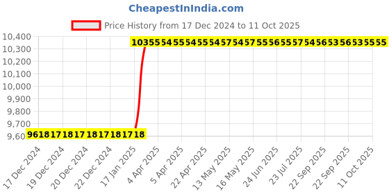 moglix.com Totem IS-6175 30x1.5mm HSS-E Uncoated B Type Long Left Side Cutting Tap totem Price History Graph from 17 Dec 2024 to 10 Oct 2025