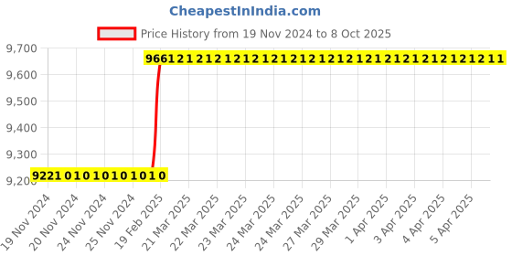 moglix.com Totem IS-6175 30x1.5mm Uncoated C Type HSS-E Long Left Side Cutting Tap totem Price History Graph from 19 Nov 2024 to 8 Oct 2025