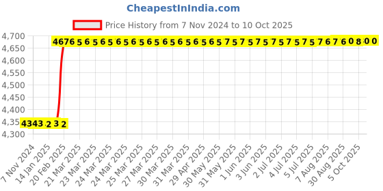 moglix.com Totem IS-6175 30x1.5mm Uncoated HSS-E Long Spiral Pointed Tap totem Price History Graph from 7 Nov 2024 to 10 Oct 2025