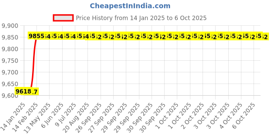 moglix.com Totem IS-6175 30x3.5mm HSS-E Uncoated B Type Long Left Side Cutting Tap totem Price History Graph from 14 Jan 2025 to 6 Oct 2025