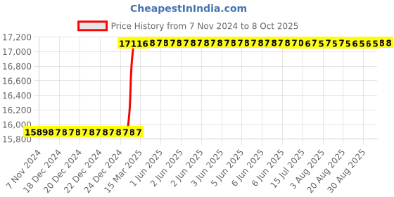 moglix.com Totem IS-6175 30x3.5mm Uncoated HSS-E Long Spiral Pointed Tap totem Price History Graph from 7 Nov 2024 to 8 Oct 2025