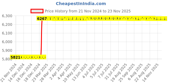 moglix.com Totem IS-6175 33x1.5mm Gold HSS-E Long Spiral Pointed Tap totem Price History Graph from 21 Nov 2024 to 23 Nov 2025