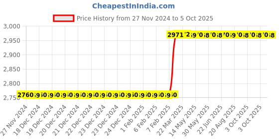 moglix.com Totem IS-6175 33x1.5mm HSS-E Gold B Type Long Left Side Cutting Tap totem Price History Graph from 27 Nov 2024 to 5 Oct 2025
