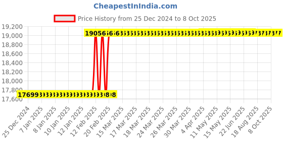 moglix.com Totem IS-6175 33x1.5mm Uncoated C Type HSS-E Long Left Side Cutting Tap totem Price History Graph from 25 Dec 2024 to 7 Oct 2025