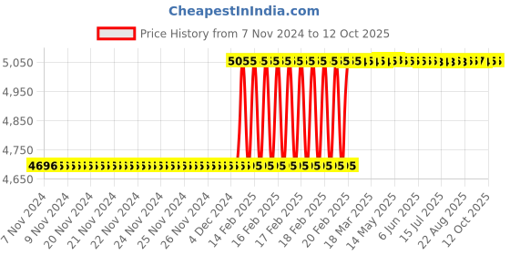 moglix.com Totem IS-6175 33x1.5mm Uncoated HSS-E Long Spiral Pointed Tap totem Price History Graph from 7 Nov 2024 to 12 Oct 2025