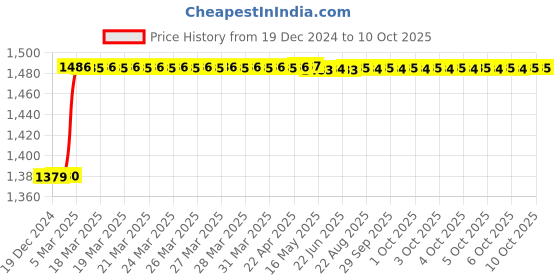 moglix.com Totem IS-6175 33x3.5mm Gold C Type HSS-E Long Left Side Cutting Tap totem Price History Graph from 19 Dec 2024 to 6 Oct 2025