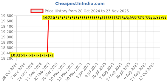 moglix.com Totem IS-6175 33x3.5mm Gold HSS-E Long Spiral Pointed Tap totem Price History Graph from 28 Oct 2024 to 23 Nov 2025