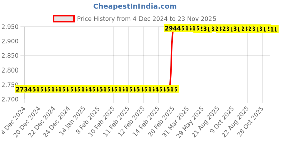 moglix.com Totem IS-6175 33x3.5mm HSS-E Gold B Type Long Left Side Cutting Tap totem Price History Graph from 4 Dec 2024 to 23 Nov 2025
