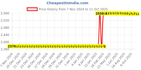 moglix.com Totem IS-6175 33x3.5mm HSS-E Uncoated B Type Long Left Side Cutting Tap totem Price History Graph from 7 Nov 2024 to 11 Oct 2025