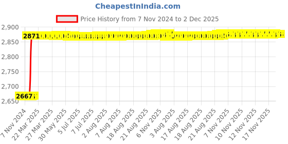 moglix.com Totem IS-6175 36x1.5mm Gold HSS-E Long Spiral Pointed Tap totem Price History Graph from 7 Nov 2024 to 1 Dec 2025