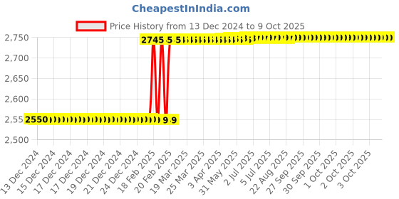 moglix.com Totem IS-6175 36x1.5mm HSS-E Uncoated B Type Long Left Side Cutting Tap totem Price History Graph from 13 Dec 2024 to 8 Oct 2025