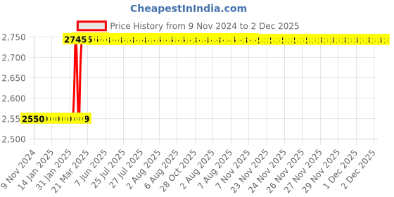 moglix.com Totem IS-6175 36x4mm Gold C Type HSS-E Long Left Side Cutting Tap totem Price History Graph from 9 Nov 2024 to 2 Dec 2025