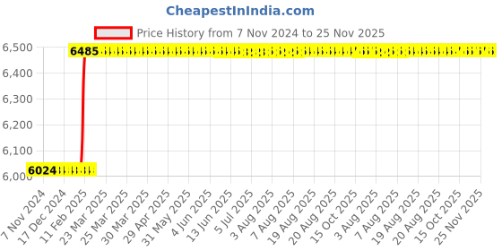 moglix.com Totem IS-6175 36x4mm Gold HSS-E Long Spiral Pointed Tap totem Price History Graph from 7 Nov 2024 to 24 Nov 2025