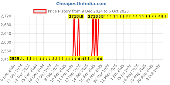 moglix.com Totem IS-6175 36x4mm Uncoated C Type HSS-E Long Left Side Cutting Tap totem Price History Graph from 9 Dec 2024 to 6 Oct 2025