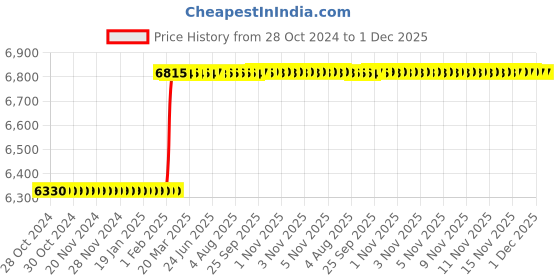 moglix.com Totem IS-6175 39x1.5mm Gold HSS-E Long Spiral Pointed Tap totem Price History Graph from 28 Oct 2024 to 1 Dec 2025