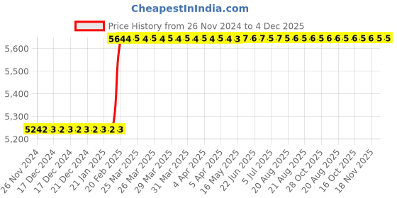moglix.com Totem IS-6175 39x1.5mm Uncoated C Type HSS-E Long Left Side Cutting Tap totem Price History Graph from 26 Nov 2024 to 3 Dec 2025