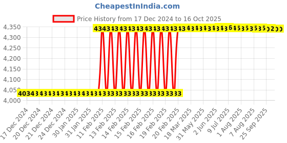 moglix.com Totem IS-6175 39x1.5mm Uncoated HSS-E Long Spiral Pointed Tap totem Price History Graph from 17 Dec 2024 to 16 Oct 2025