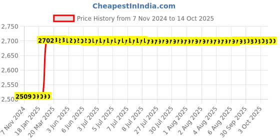 moglix.com Totem IS-6175 3x0.5mm Gold HSS-E Spirex Machine Tap totem Price History Graph from 7 Nov 2024 to 13 Oct 2025