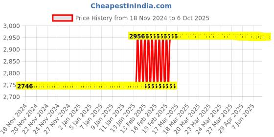 moglix.com Totem IS-6175 3x0.5mm HSS-E Uncoated B Type Long Left Side Cutting Tap totem Price History Graph from 18 Nov 2024 to 6 Oct 2025