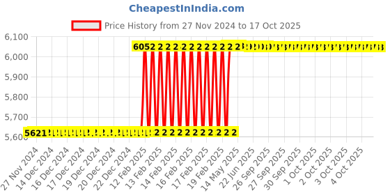moglix.com Totem IS-6175 3x0.5mm Uncoated HSS-E Long Straight Fluted Tap totem Price History Graph from 27 Nov 2024 to 16 Oct 2025