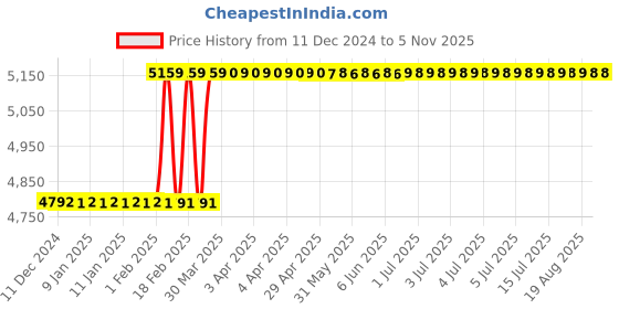 moglix.com Totem IS-6175 40x1.5mm Gold C Type HSS-E Long Left Side Cutting Tap totem Price History Graph from 11 Dec 2024 to 5 Nov 2025