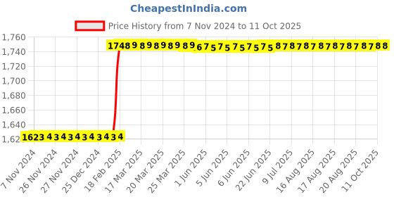 moglix.com Totem IS-6175 40x1.5mm Uncoated C Type HSS-E Long Left Side Cutting Tap totem Price History Graph from 7 Nov 2024 to 11 Oct 2025