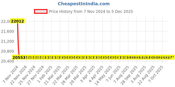 moglix.com Totem IS-6175 42x4.5mm Gold C Type HSS-E Long Left Side Cutting Tap totem Price History Graph from 7 Nov 2024 to 5 Dec 2025