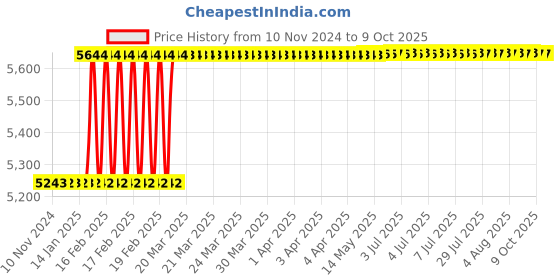 moglix.com Totem IS-6175 42x4.5mm Uncoated C Type HSS-E Long Left Side Cutting Tap totem Price History Graph from 10 Nov 2024 to 9 Oct 2025