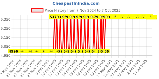 moglix.com Totem IS-6175 42x4.5mm Uncoated HSS-E Long Spiral Pointed Tap totem Price History Graph from 7 Nov 2024 to 7 Oct 2025