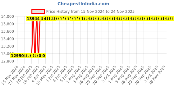 moglix.com Totem IS-6175 45x4.5mm Gold C Type HSS-E Long Left Side Cutting Tap totem Price History Graph from 15 Nov 2024 to 24 Nov 2025