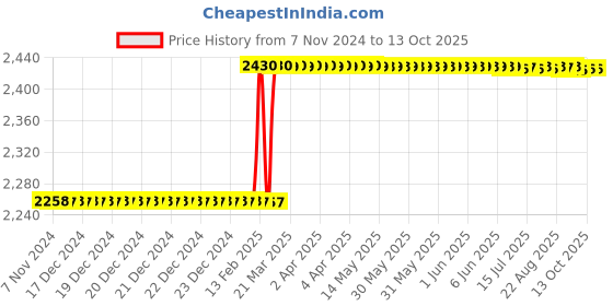 moglix.com Totem IS-6175 45x4.5mm Gold HSS-E Long Spiral Pointed Tap totem Price History Graph from 7 Nov 2024 to 12 Oct 2025