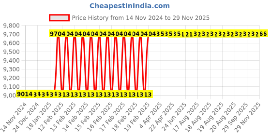 moglix.com Totem IS-6175 45x4.5mm Gold HSS-E Spirex Machine Tap totem Price History Graph from 14 Nov 2024 to 28 Nov 2025