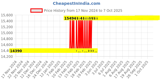 moglix.com Totem IS-6175 45x4.5mm Uncoated C Type HSS-E Long Left Side Cutting Tap totem Price History Graph from 17 Nov 2024 to 7 Oct 2025