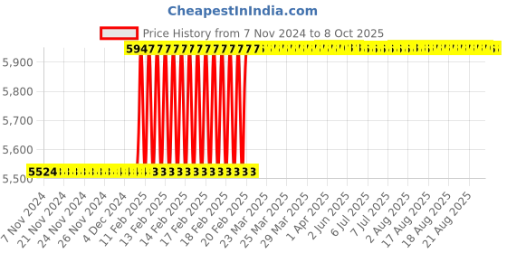 moglix.com Totem IS-6175 4x0.7mm Gold HSS-E Long Spiral Pointed Tap totem Price History Graph from 7 Nov 2024 to 8 Oct 2025