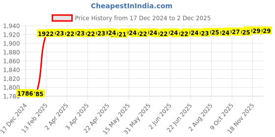 moglix.com Totem IS-6175 4x0.7mm Gold HSS-E Long Straight Fluted Tap totem Price History Graph from 17 Dec 2024 to 30 Nov 2025