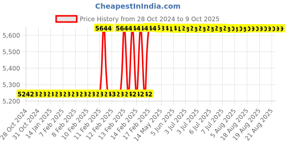 moglix.com Totem IS-6175 4x0.7mm Gold HSS-E Spirex Machine Tap totem Price History Graph from 28 Oct 2024 to 8 Oct 2025