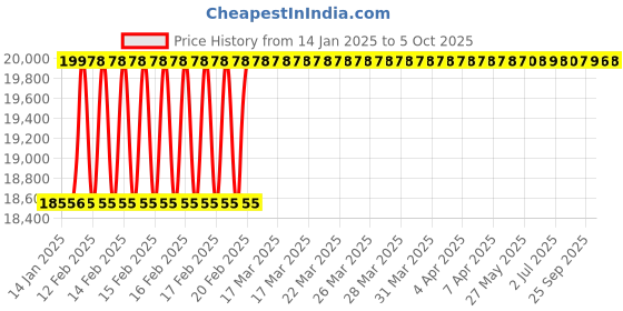 moglix.com Totem IS-6175 4x0.7mm HSS-E Uncoated B Type Long Left Side Cutting Tap totem Price History Graph from 14 Jan 2025 to 5 Oct 2025