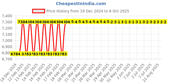 moglix.com Totem IS-6175 4x0.7mm Uncoated C Type HSS-E Long Left Side Cutting Tap totem Price History Graph from 19 Dec 2024 to 6 Oct 2025