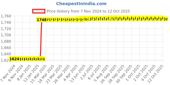 moglix.com Totem IS-6175 4x0.7mm Uncoated HSS-E Long Straight Fluted Tap totem Price History Graph from 7 Nov 2024 to 10 Oct 2025