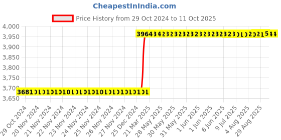 moglix.com Totem IS-6175 5x0.5mm Gold HSS-E Long Spiral Pointed Tap totem Price History Graph from 29 Oct 2024 to 11 Oct 2025