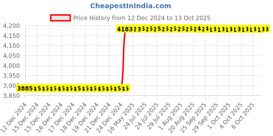 moglix.com Totem IS-6175 5x0.5mm Gold HSS-E Spirex Machine Tap totem Price History Graph from 12 Dec 2024 to 13 Oct 2025