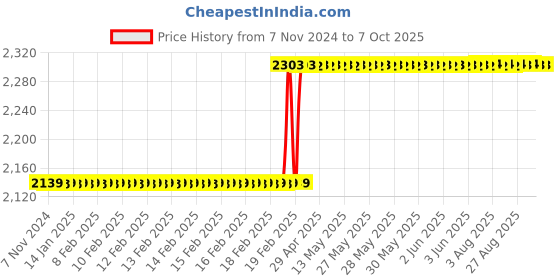 moglix.com Totem IS-6175 5x0.5mm Uncoated HSS-E Long Spiral Pointed Tap totem Price History Graph from 7 Nov 2024 to 7 Oct 2025