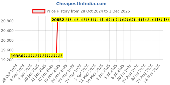 moglix.com Totem IS-6175 5x0.8mm Gold HSS-E Long Spiral Pointed Tap totem Price History Graph from 28 Oct 2024 to 30 Nov 2025