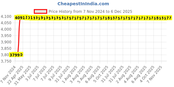 moglix.com Totem IS-6175 5x0.8mm Gold HSS-E Spirex Machine Tap totem Price History Graph from 7 Nov 2024 to 6 Dec 2025