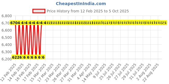 moglix.com Totem IS-6175 5x0.8mm HSS-E Gold B Type Long Left Side Cutting Tap totem Price History Graph from 12 Feb 2025 to 5 Oct 2025