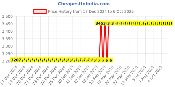 moglix.com Totem IS-6175 5x0.8mm HSS-E Uncoated B Type Long Left Side Cutting Tap totem Price History Graph from 17 Dec 2024 to 6 Oct 2025