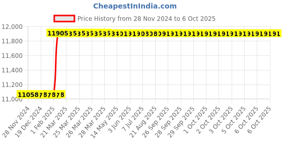 moglix.com Totem IS-6175 5x0.8mm Uncoated C Type HSS-E Long Left Side Cutting Tap totem Price History Graph from 28 Nov 2024 to 6 Oct 2025