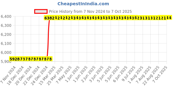 moglix.com Totem IS-6175 5x0.8mm Uncoated HSS-E Long Spiral Pointed Tap totem Price History Graph from 7 Nov 2024 to 6 Oct 2025